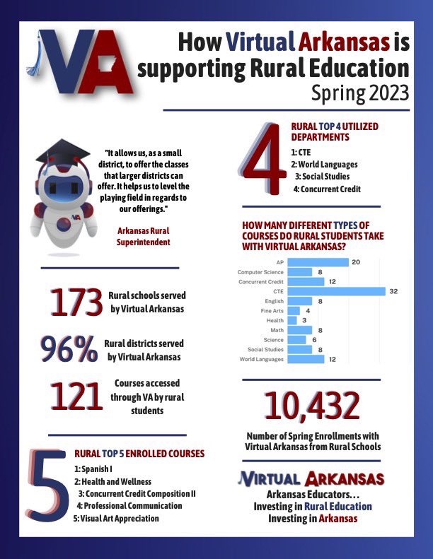 JonasDAnderson's tweet photo. Arkansas is a place full of rural public school districts, and that presents us with unique opportunities and challenges.

I’m proud of my tech role with @VirtualArkansas these past few years, supporting thousands of students and teachers. https://t.co/HpaAUIKK04