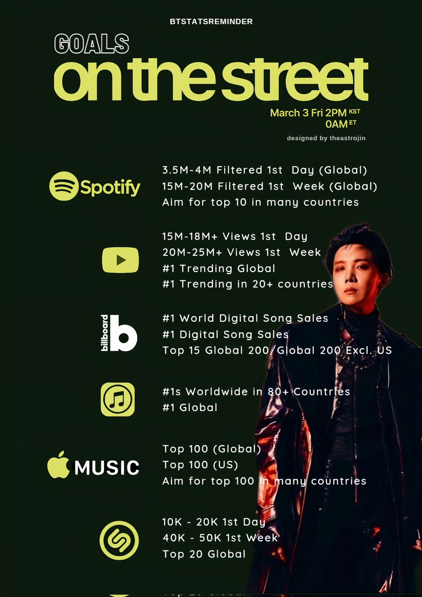 Cinnamonkook7's tweet photo. @btschartsdailys OH MY GOD DON'T FORGET THE GOALS 🙌🏻❤️‍🔥

ON THE STREET IS COMING
J-HOPE COMEBACK 
#3월3일_온더스트릿by제이홉
#OnTheStreetIsComing #OnTheStreet https://t.co/qzDkSXgIOr