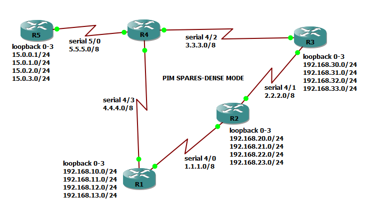 edgarcfrancis's tweet photo. What is PIM Spare-Dense #Mode ? How to configure #Multicasting #PIM #Spare-#Dense Mode?
https://t.co/F3B4YSY3h6
#cisco #ciscopartners #ciscocert #ccna #ccnatraining #networksecurity #bgproducts #networkengineer
#ccie #ccna #ccnp #networkinfrastructure #internetprotocol https://t.co/Zo3THGrn1R
