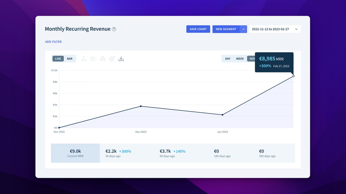 dmenchaca15's tweet photo. Product Alchemy Update: Reached β¬9k MRR. 90 days ago it was 0.
Need a UX/UI designer? I'm available! π https://t.co/3bEWPx0IJE
#productizedservice #buildinpublic #uxdesign https://t.co/4dE2nFHxaD