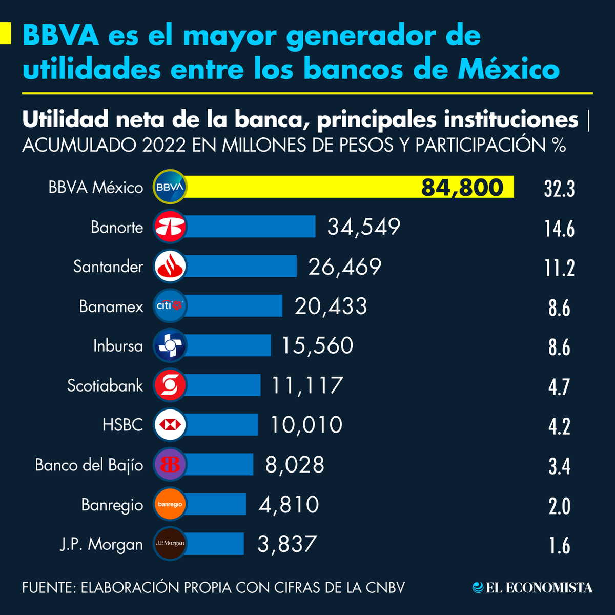 📌 Infografía BBVA es el mayor generador de utilidades entre los