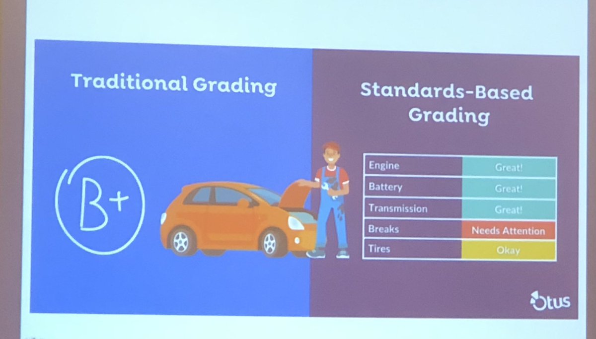 What a fantastic representation for why standards based grading matters! #TCP2023