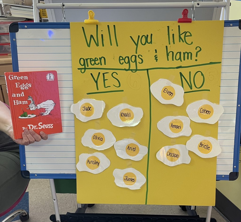 vickibonney's tweet photo. Pre-k is celebrating Dr. Seuss this week starting out with Green Eggs and Ham. @semcvey05 @jestamper @hurtchildadvoc1 https://t.co/hwfqvSzBEJ