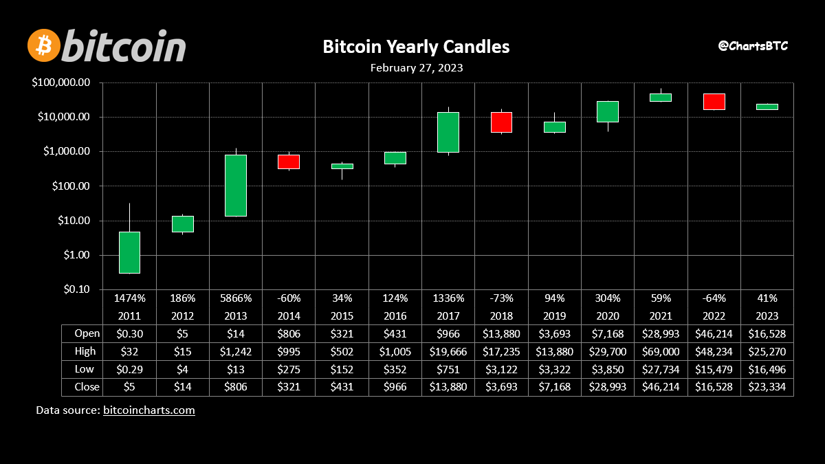 ChartsBtc's tweet photo. #bitcoin yearly candles https://t.co/81mXBoclQM