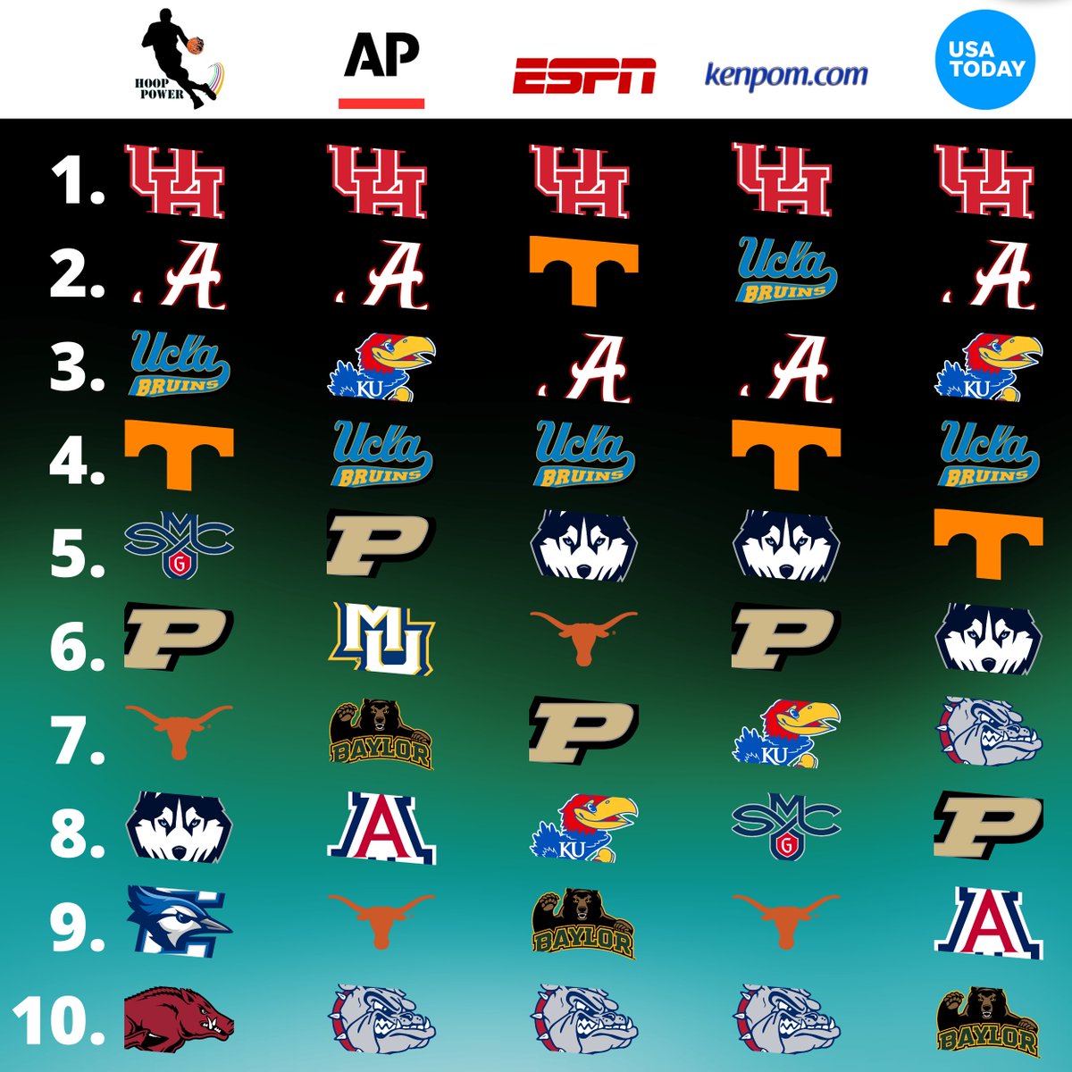 Consensus #Top10 Teams in Men's #CollegeBasketball This Week:

- @UHCougarWBB
- @AlabamaWBB
- @UCLAWBB
- @PurdueWBB

#StatsTwitter #SocialAnalytics #EverythingMatters #GoCoogs #RollTide #gobruins #LetsRide