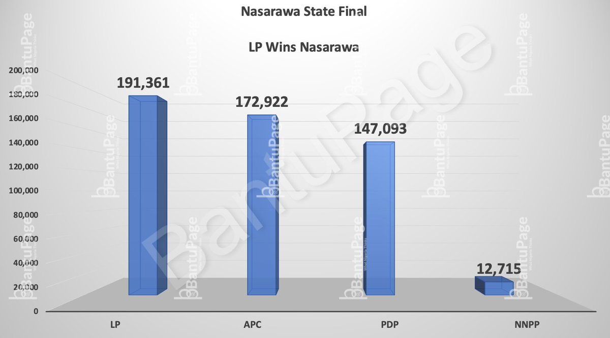 BantuPage's tweet photo. Labour Party Takes Nasarawa https://t.co/GgwOpUYG60