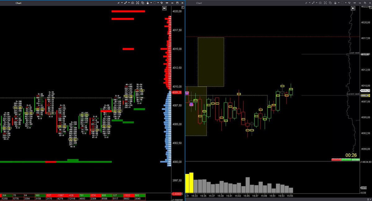EspeculacionCP's tweet photo. 📊Trading Room ECP 27/02 $ES 

Primer repunte alcista con patrón de apertura /PIVA/ a nuestra ZCB para cierre de VPOC Naked del 24.

https://t.co/8EWwgJvKRm

#OrderFlow #VolumeProfile #trading #VolumeApreadAnalysis #SP500 #NADAQ100 https://t.co/b23k90gbAD