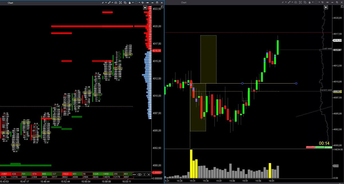EspeculacionCP's tweet photo. 📊Trading Room ECP 27/02 $ES 

Primer repunte alcista con patrón de apertura /PIVA/ a nuestra ZCB para cierre de VPOC Naked del 24.

https://t.co/8EWwgJvKRm

#OrderFlow #VolumeProfile #trading #VolumeApreadAnalysis #SP500 #NADAQ100 https://t.co/b23k90gbAD