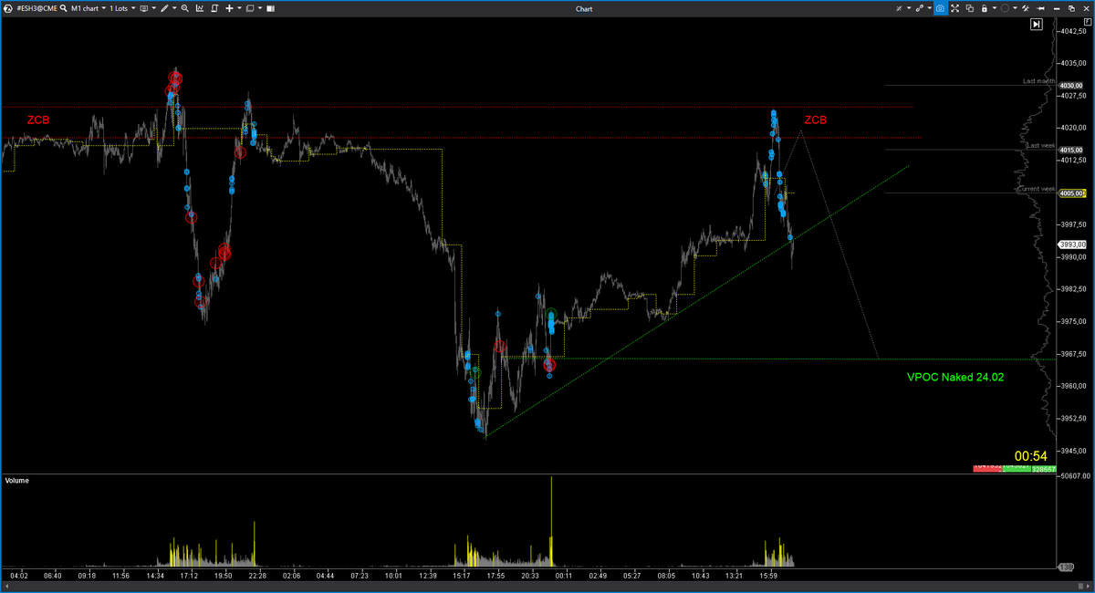 EspeculacionCP's tweet photo. 📊Trading Room ECP 27/02 $ES 

Primer repunte alcista con patrón de apertura /PIVA/ a nuestra ZCB para cierre de VPOC Naked del 24.

https://t.co/8EWwgJvKRm

#OrderFlow #VolumeProfile #trading #VolumeApreadAnalysis #SP500 #NADAQ100 https://t.co/b23k90gbAD
