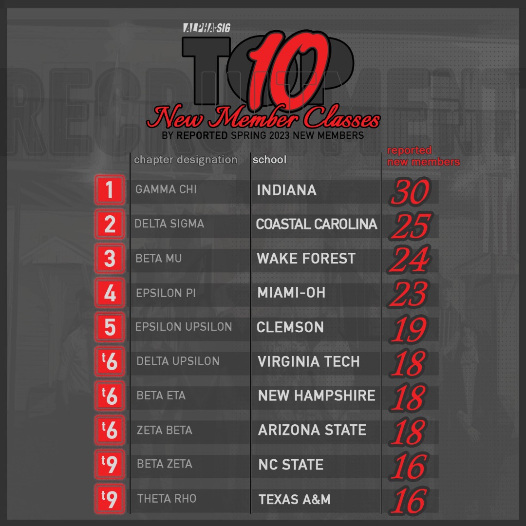 alphasigs's tweet photo. S/O to the top 10 new member classes for the Spring of β23 πΎ
#AlphaSig #rushalphasig https://t.co/aHy1Sdi2z5