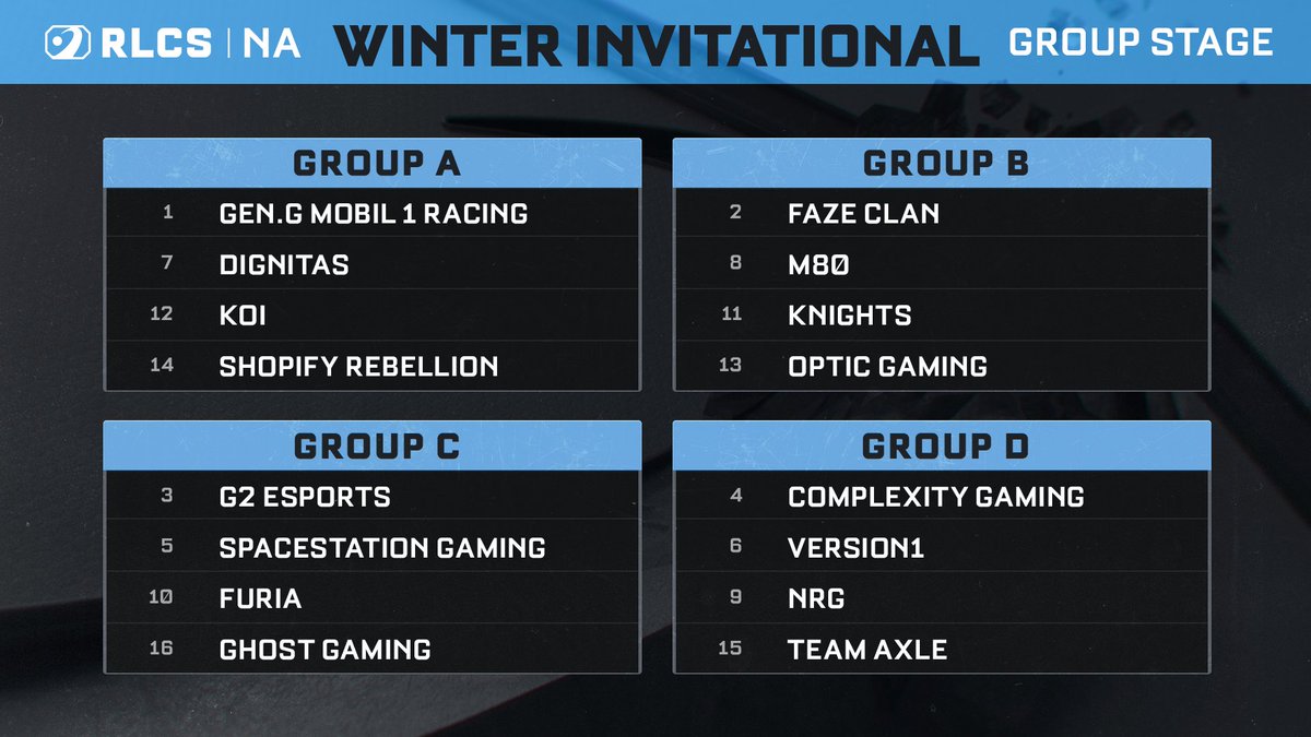 RLEsports's tweet photo. Groups for the #RLCS North American Winter Invitational are in! 👀 

Which teams are you hoping to see lock their spot at the Winter Major? 🔒 https://t.co/NEwazmWjbD