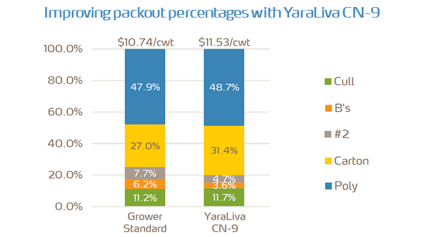 Yara_N_America's tweet photo. Yara has conducted a study with CSU to evaluate the impact of available Ca and nitrate N on yield, packout weight, and storage quality in potatoes in the San Luis Valley, CO. Take a look at some of the key findings: https://t.co/CUP3DWTlyf #TopPotato #CalciumNitrate #potatoes https://t.co/kHKzNr78JH