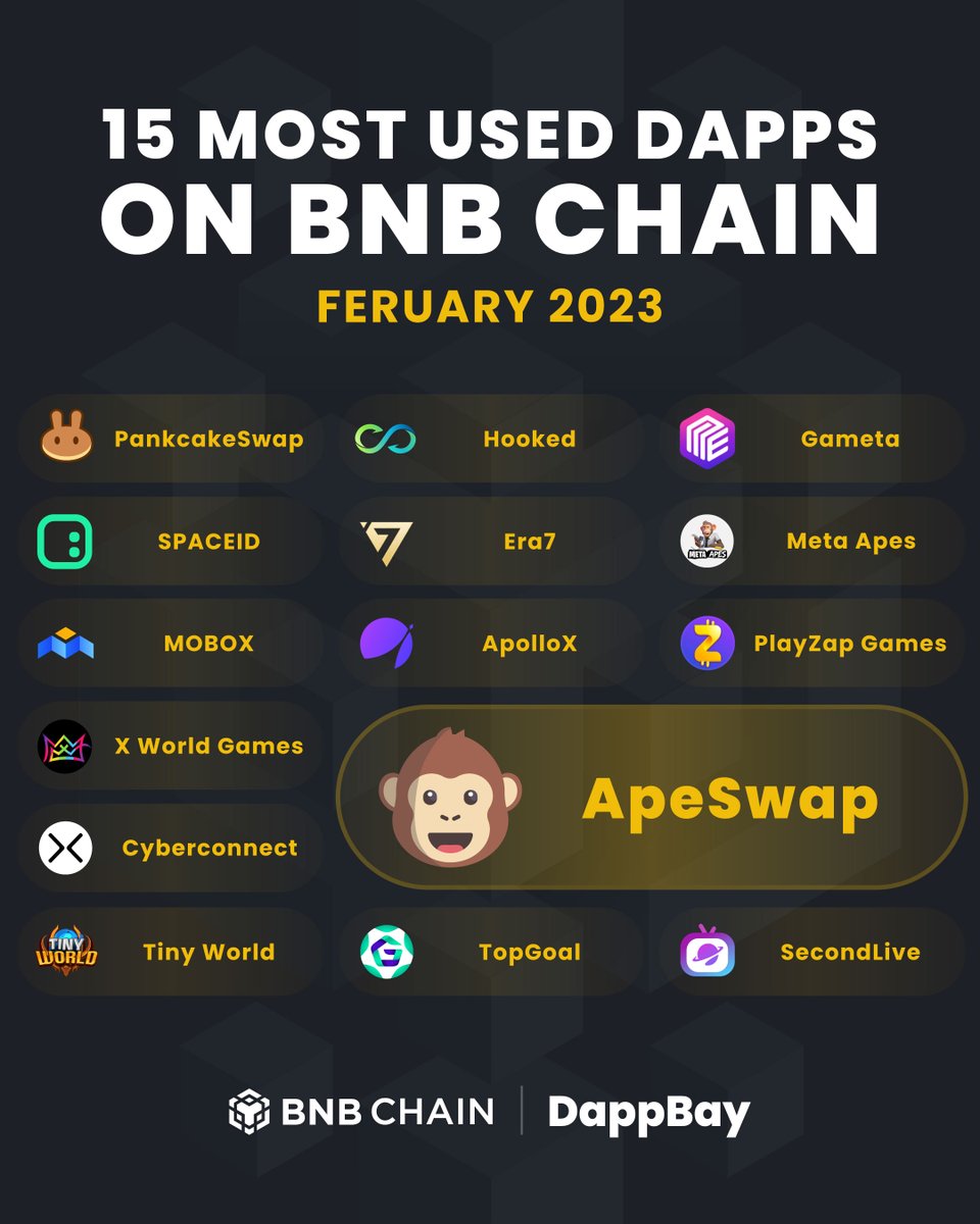 ApeBond's tweet photo. We’re among the top 15 most used Dapps on @BNBChain 🐵💛 

Full article 👉 https://t.co/nAgY8t9eD1 https://t.co/JXYvk5Kctp