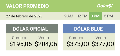 dolarsi's tweet photo. 27/02- 3 PM
#ValorPromedio
Así continúa el #dolar oficial/#BuenLunes
[OFICIAL] Compra $195,06 Venta $204,06 / [BLUE] Compra $373,00 - Venta $377,00 https://t.co/he0LCG96aU