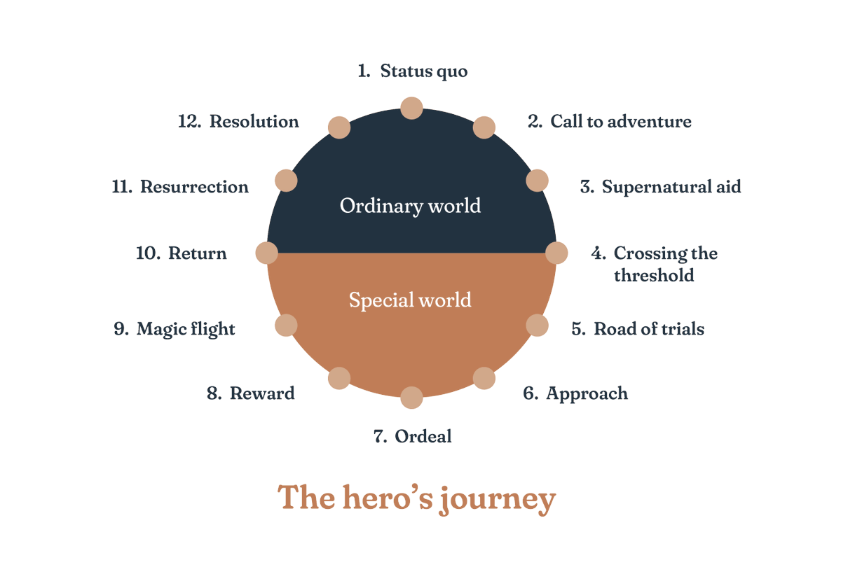 CozySD's tweet photo. The right agency makes the impossible possible, no matter how big your creative goals are. Find out how we bring out your inner hero for a thriving 2023: https://t.co/6K06VP63eS.  

#b2bmarketing #DigitalMarketing 

@leefur https://t.co/dDaLxflrY9