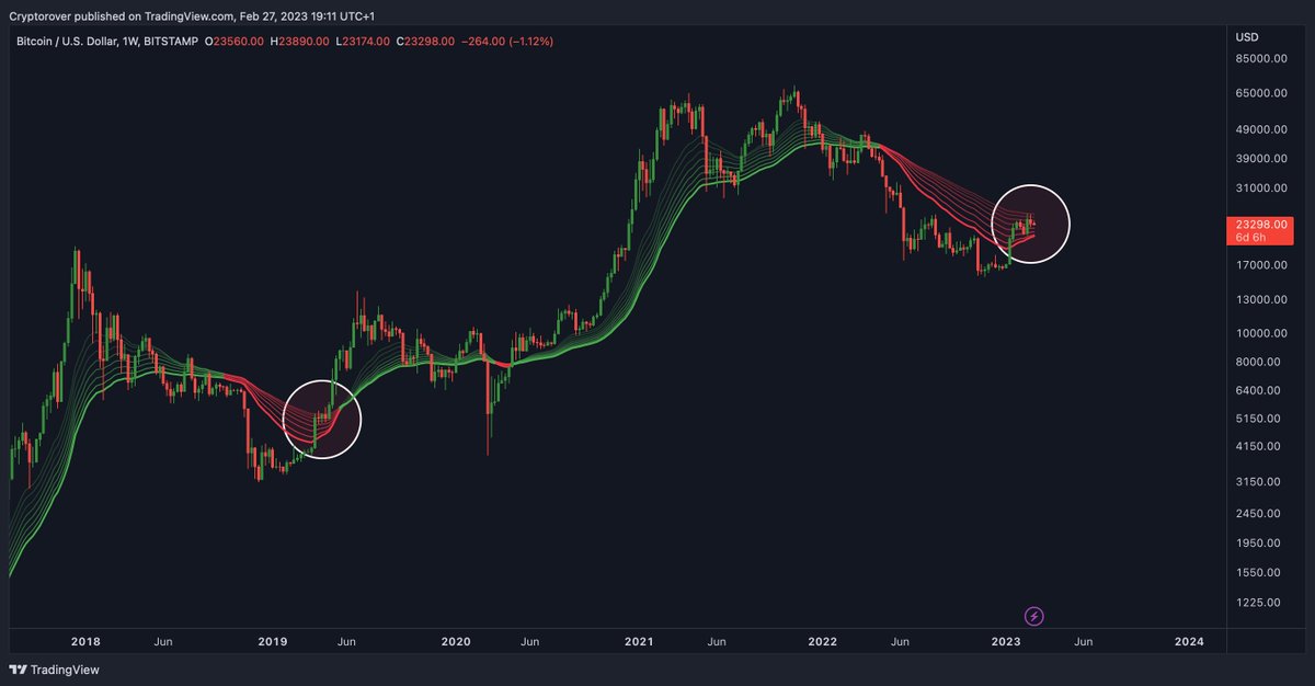 cryptorover's tweet photo. #Bitcoin History Repeating? 💥👇 https://t.co/jMOOjzfE5X