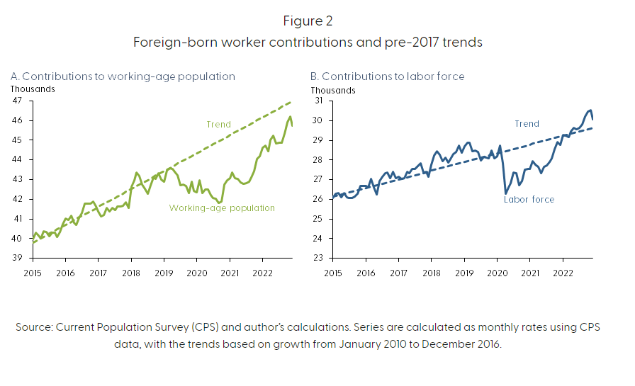 NickTimiraos's tweet photo. An economist at the SF Fed examined how the slowdown in immigration between 2017-21 tightened labor markets:

Reduced immigration raised the ratio of job vacancies to unemployed workers by 5.5 percentage points
https://t.co/OoiPDmQUIJ https://t.co/MjgVliFb8g