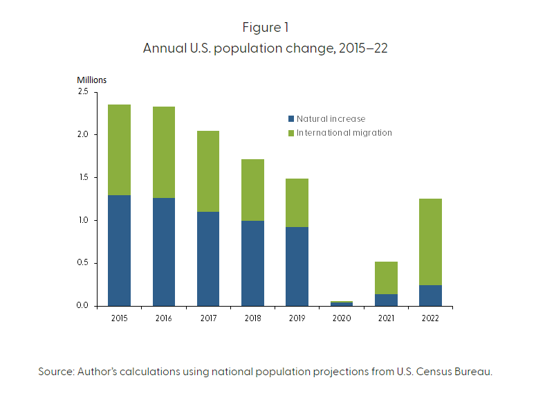 NickTimiraos's tweet photo. An economist at the SF Fed examined how the slowdown in immigration between 2017-21 tightened labor markets:

Reduced immigration raised the ratio of job vacancies to unemployed workers by 5.5 percentage points
https://t.co/OoiPDmQUIJ https://t.co/MjgVliFb8g
