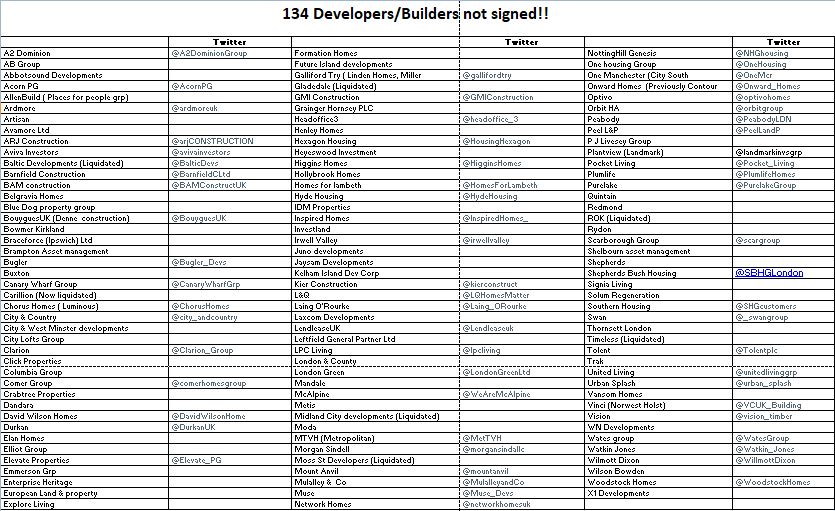 <a href="/nfbuilders/">National Federation of Builders</a> Below are lists of developers &amp; contractors who haven't signed pledge and are guilty of defective and cladded builds

They deserve NO SYMPATHY AND NO WORK

<a href="/UKCAG/">UK Cladding Action Group</a> <a href="/EOCS_Official/">End Our Cladding Scandal</a> <a href="/michaelgove/">Michael Gove</a> @luhc