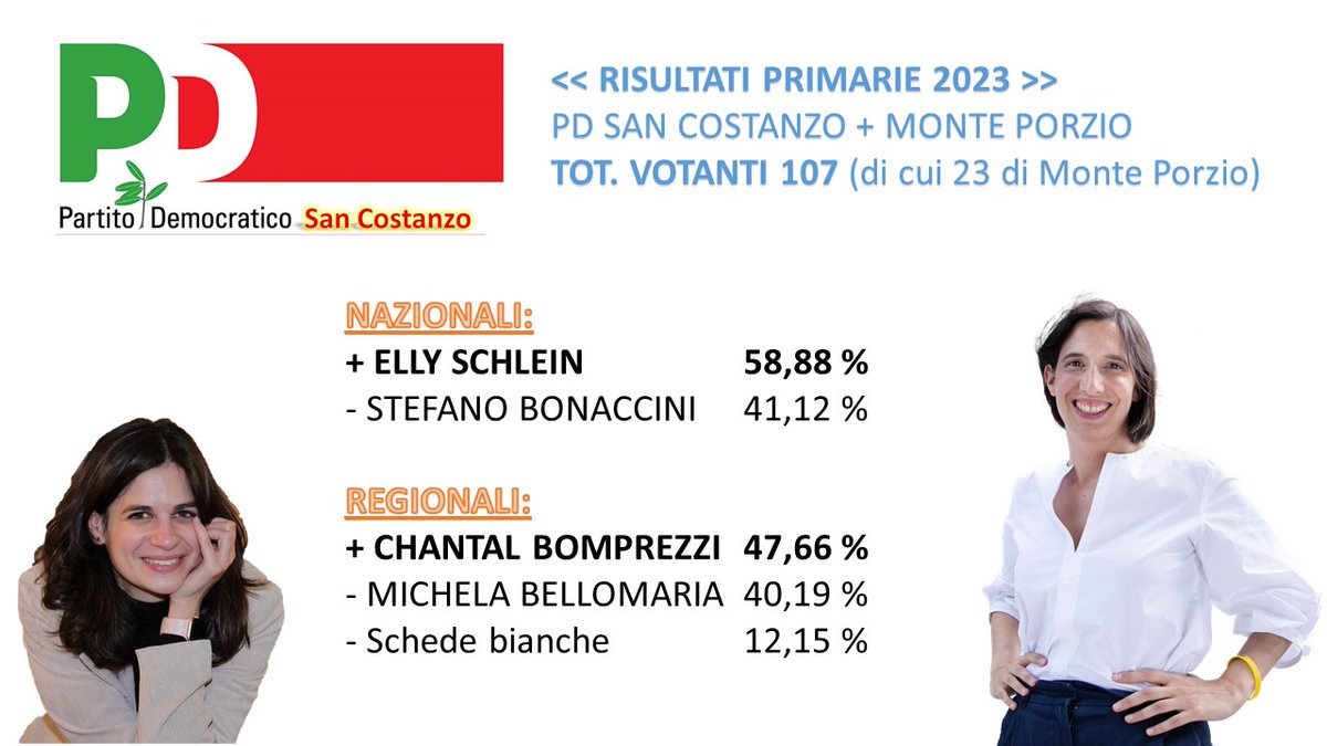 +++ 𝐏𝐑𝐈𝐌𝐀𝐑𝐄 𝐏𝐃 𝟐𝟎𝟐𝟑 +++

<a href="/ellyesse/">Elly Schlein</a> <a href="/ChantalBom/">Chantal Bomprezzi</a> sono le nuove Segretarie del Partito Democratico Nazionale e Regionale. 👏🏻👏🏻Congratulazioni e tantissimi auguri di buon lavoro!

#PD #PDMarche #Marche #PDSanCostanzo