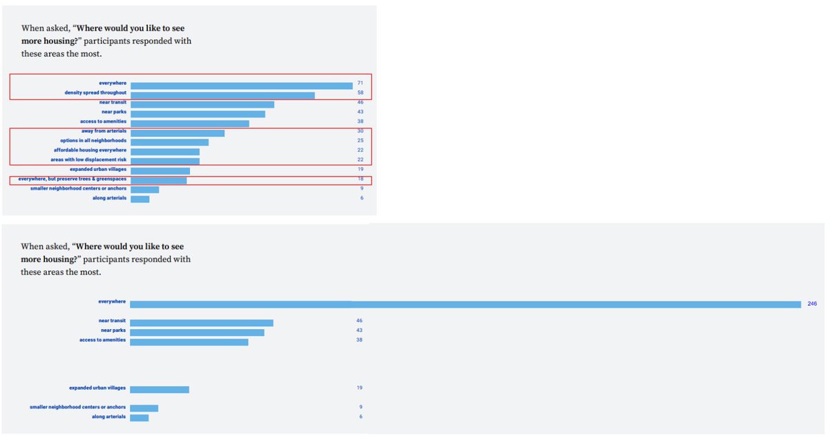 seattle's planning department asked people at community meetings where they wanted to see housing. they subsequently broke down "everywhere" into several categories to water down the response

so i fixed the chart