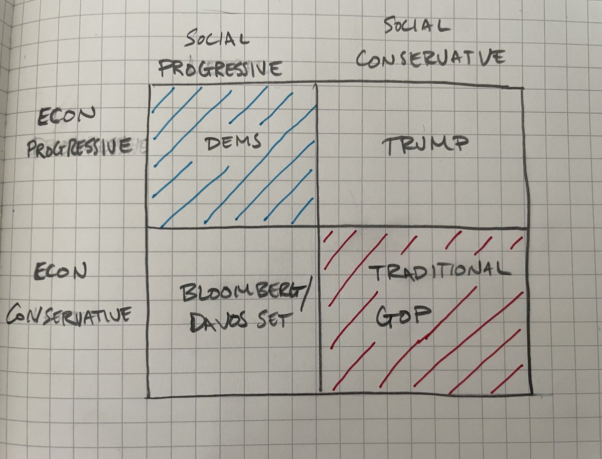 aseitzwald's tweet photo. This model obviously oversimplifies, but I think useful: Trump is pushing further into what had long been the least crowded quadrant of US politics. More like Old Southern Democrats than Grover Norquistian small-governmentism. https://t.co/xxexmmuXxa