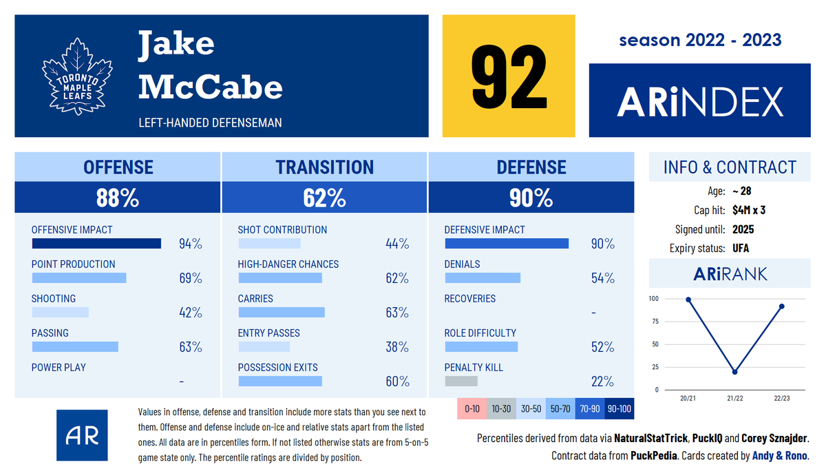 RonoAnalyst's tweet photo. Holy shit! The Toronto Maple Leafs have acquired Jake McCabe &amp; Sam Lafferty from the Chicago Blackhawks! Wow! McCabe has been legit TOP4 defenseman since ~2019 and is one of the most underrated defensemen in the NHL. What an addition for Toronto! https://t.co/lWNRe0FMwq