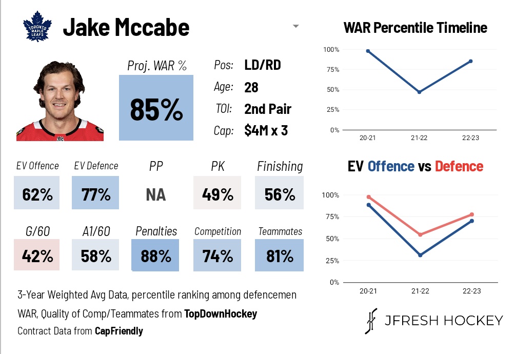 JFreshHockey's tweet photo. Jake McCabe, acquired by TOR, is a defence-first top-four blueliners who's held his own in some pretty unenviable circumstances. #LeafsForever https://t.co/bsxSEu3t6q