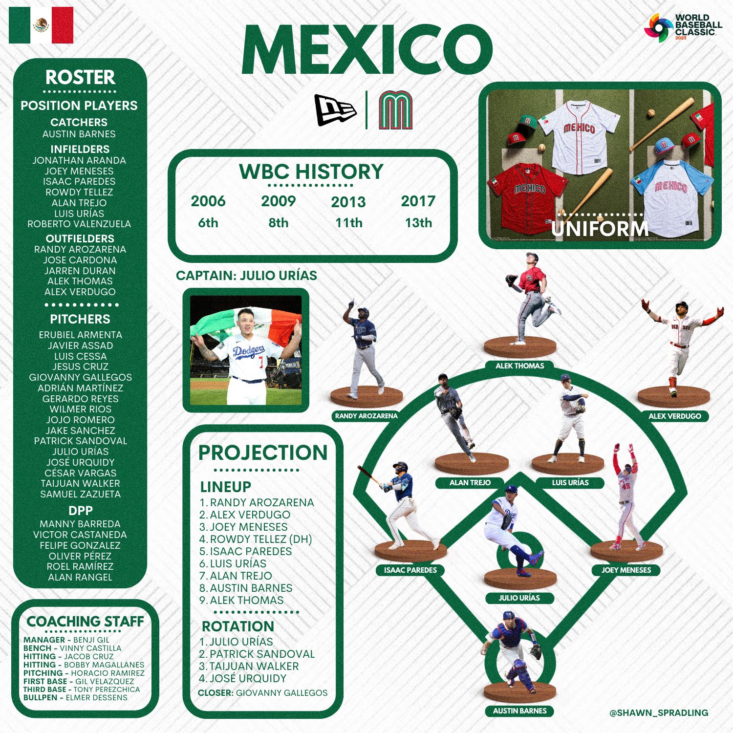 Shawn Spradling on X: 2023 World Baseball Classic Dream Team: Mexico 🇲🇽   / X
