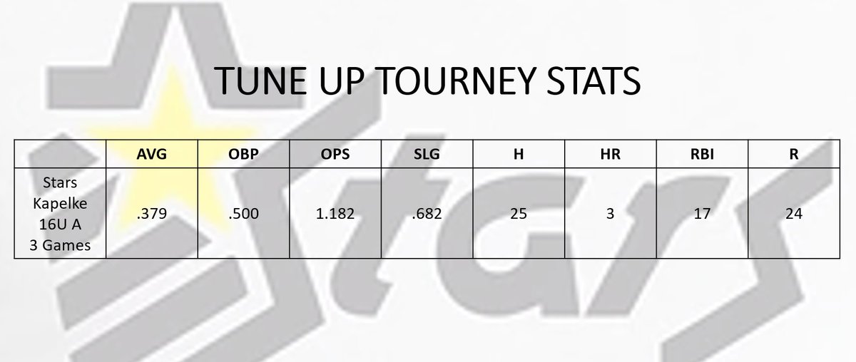 Colorado Stars Kapelke - 18u (@cstarskapelke) on Twitter photo We had an awesome start to our Spring season yesterday! We won all 3 games & put up some big numbers! 🥎
<a href="/kiley_wheaton/">Kiley Wheaton</a>
<a href="/MalloryChavez25/">Mallory Chavez</a>
@MorganF75456646
<a href="/AddisonFousel/">Addison Fousel</a>
<a href="/JennaKapelke/">Jenna Kapelke 2026</a>
<a href="/linville_zoie/">Zoie Linville</a>
<a href="/JudeOzaluk/">Jude Ozaluk</a>
<a href="/PeytonSaenz/">Peyton</a>
<a href="/Jaeanna_24/">Jaeanna Sandoval</a>
<a href="/Brynntrujillo13/">Brynn Trujillo</a>
Neila Lucero
Jaz Sandoval We had an awesome start to our Spring season yesterday! We won all 3 games & put up some big numbers! 🥎
<a href="/kiley_wheaton/">Kiley Wheaton</a>
<a href="/MalloryChavez25/">Mallory Chavez</a>
@MorganF75456646
<a href="/AddisonFousel/">Addison Fousel</a>
<a href="/JennaKapelke/">Jenna Kapelke 2026</a>
<a href="/linville_zoie/">Zoie Linville</a>
<a href="/JudeOzaluk/">Jude Ozaluk</a>
<a href="/PeytonSaenz/">Peyton</a>
<a href="/Jaeanna_24/">Jaeanna Sandoval</a>
<a href="/Brynntrujillo13/">Brynn Trujillo</a>
Neila Lucero
Jaz Sandoval