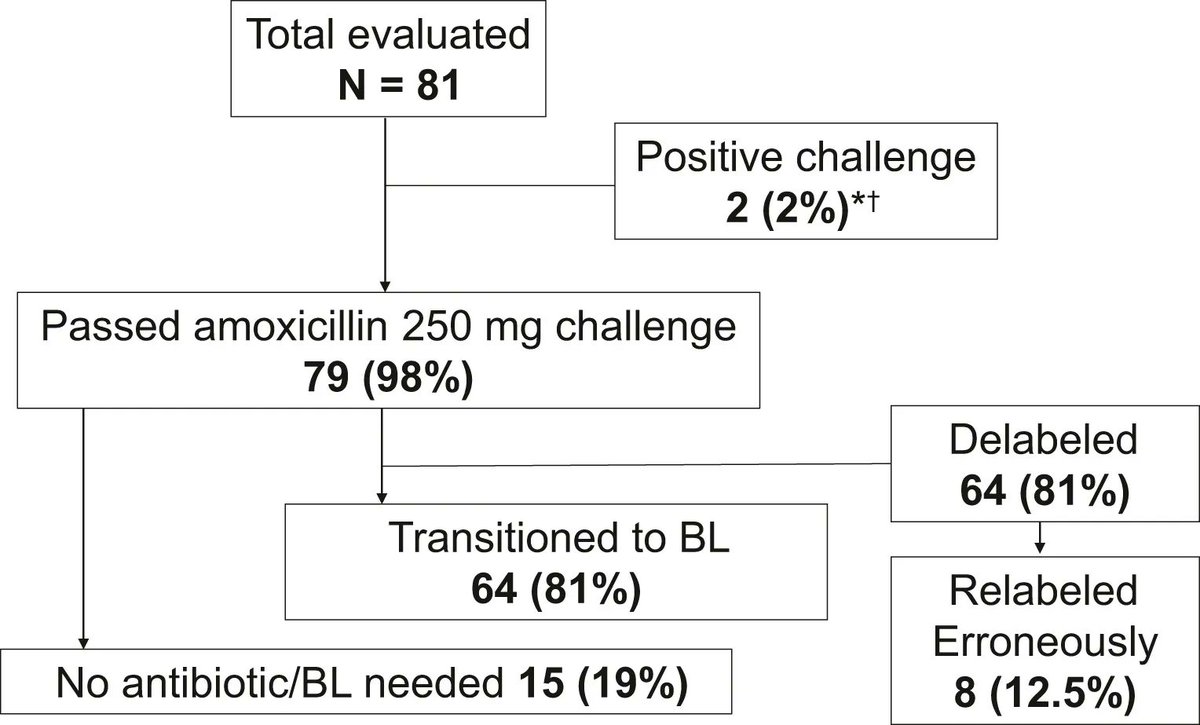 JACIInPractice's tweet photo. In current issue! Outcomes of #penicillin #allergy #delabeling by #nonallergy #specialists at an academic #medical center
https://t.co/QsABSaJPil https://t.co/hzsLdrQ19q