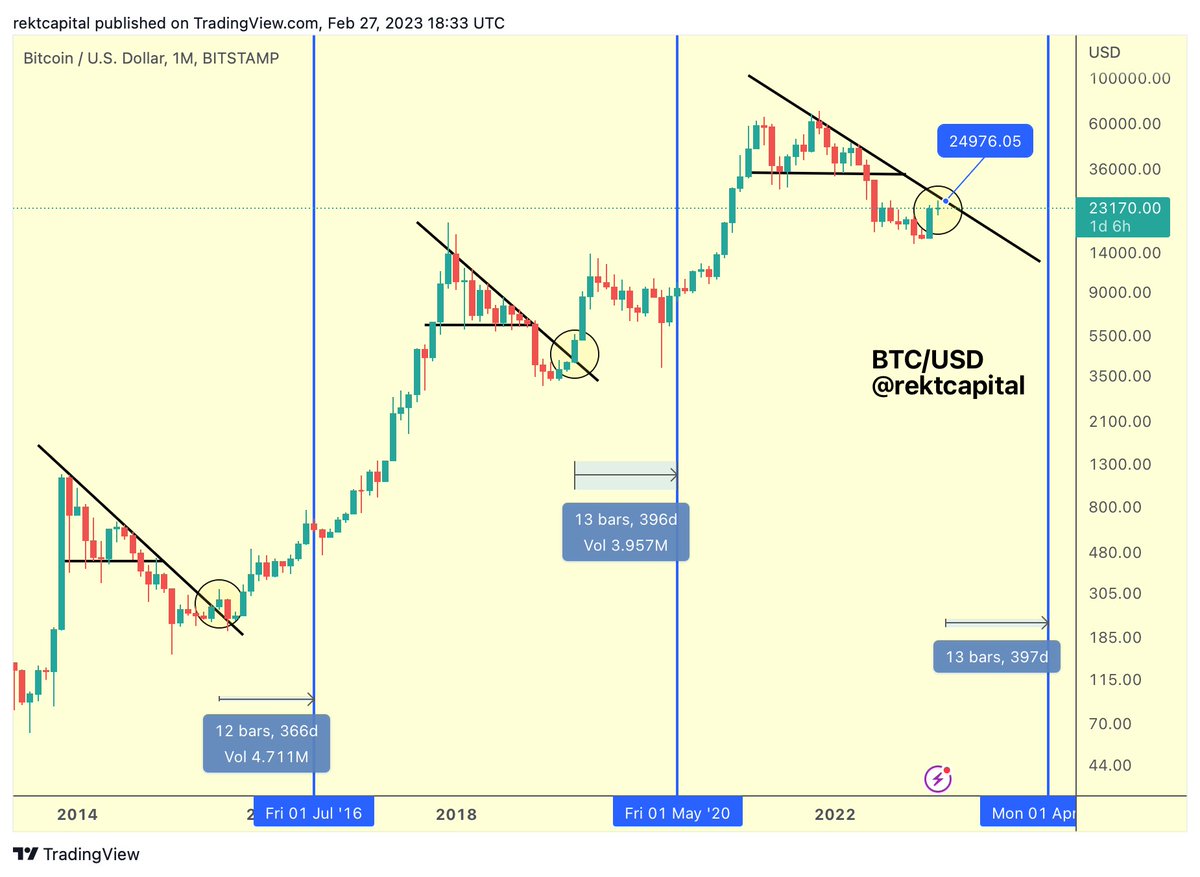 rektcapital's tweet photo. This #BTC dip doesn't change the fact that $BTC is currently in its macro pre-breakout phase

#Crypto #Bitcoin https://t.co/XA32aHVwUb