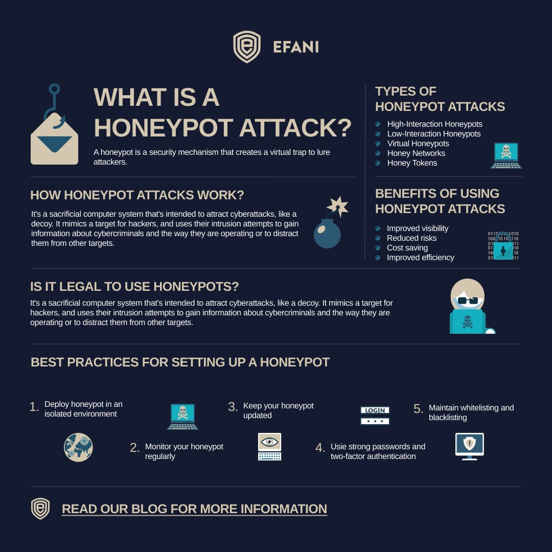 efani's tweet image. A cyber honeypot is a sacrificial computer system intended to attract cyberattacks. It mimics a target for hackers &amp;amp; uses their intrusion attempts to gain information about cyber criminals &amp;amp; how they operate/distract them from other targets.

#computersecurity #honeypot