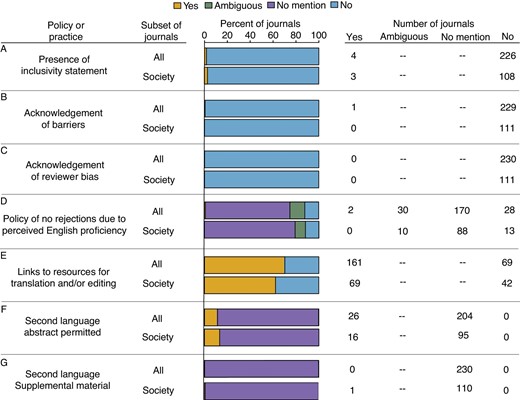 Editors take note: posting transparent policies on journal websites regarding translations, 2nd-language abstracts, reviewer bias, and language editing can be a huge step towards more inclusive (and realistic!) #MultilingualScience academic.oup.com/iob/article/5/… Nolde-Lopez et al 2023
