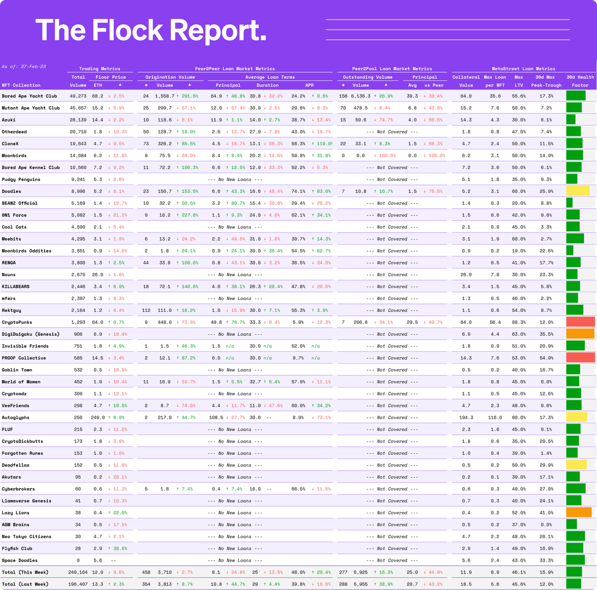metastreetxyz's tweet photo. Welcome to the #TheFlockReport: a weekly update on the state of the #NFT loan market
lending/floors retreat again while trading volumes up for 5th wk in a row
- floors: -9.6%
- trading vol: +26.9%
- p2peer vol: -2.7%
- p2pool vol: +16.3%
- avg principal (pool vs peer): -44.9% https://t.co/fQEmkYWKQS