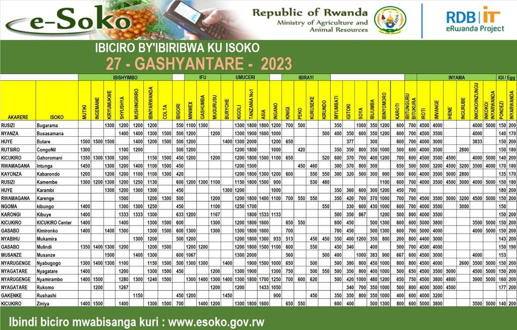 Impuzandengo y'ibiciro by'ibiribwa ku isoko uko byiriwe uyu munsi bikubiye muri iyo  mbonerahamwe.