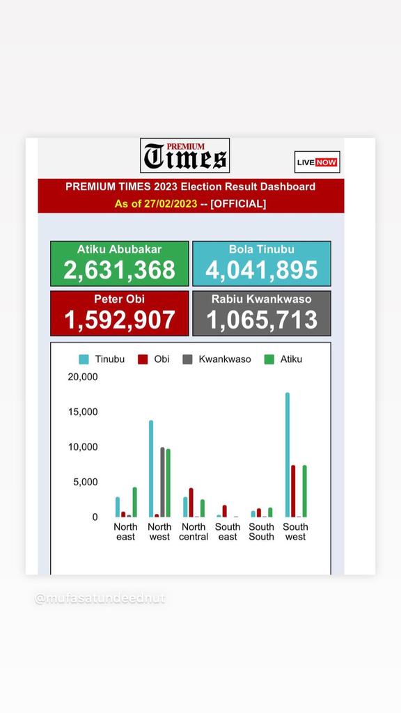 MikeDin16's tweet image. #electionresults2023
#Godhelp 
Continue praying harder for Peter obi
#NigerianElections2023