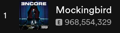EminemSupporte1's tweet image. 🚨 Eminem's Mockingbird will pass 970 MILLION streams on Spotify tomorrow and is getting closer to 1 BILLION streams every single day‼️
#StreamMockingbird