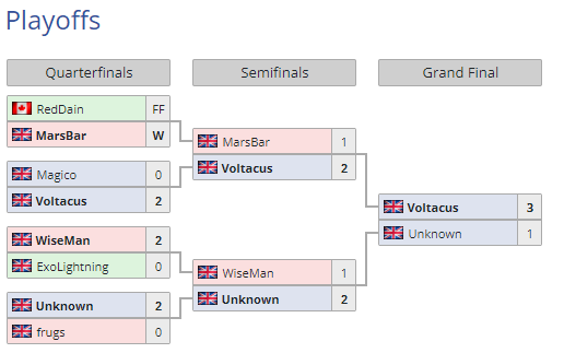 Won the <a href="/EPICLAN/">EPIC.LAN UK Gaming & Esports Events</a> Code A finals this weekend
After coming second last time around it feels great to finally clinch a 1st place finish offline