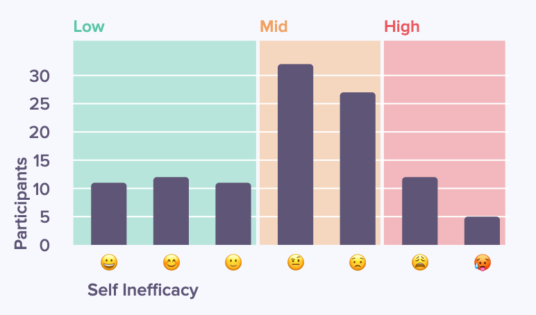 Had an amazing time at the <a href="/Stop_Burnout/">Healthcare Burnout Symposium</a> symposium last week 😀. Prelim results from our live assessment of conference goers 👇

This may be the most actionable opportunity: many people passionate about disrupting burnout — but WAY TOO MANY feeling disempowered to change things.