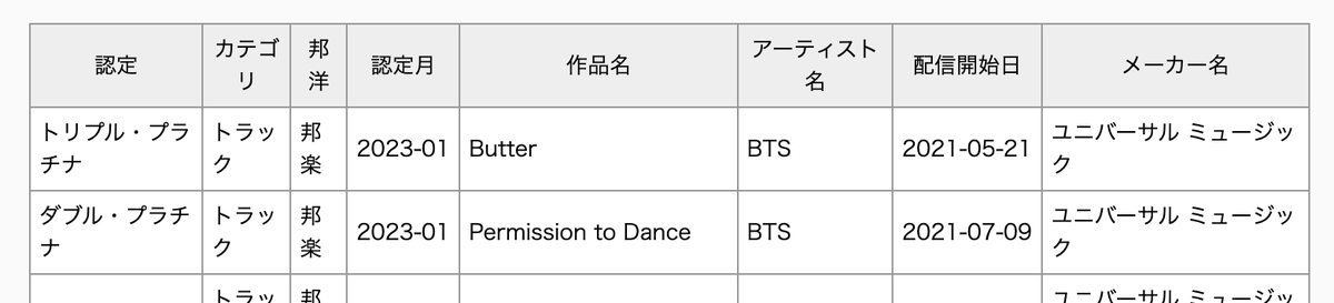 btschartdata's tweet photo. 🇯🇵 BTS new RIAJ streaming certifications 

“Butter”  — 3x Platinum (300,000,000)
“Permission To Dance”  — 2x Platinum (200,000,000) https://t.co/HH08u9TFBv