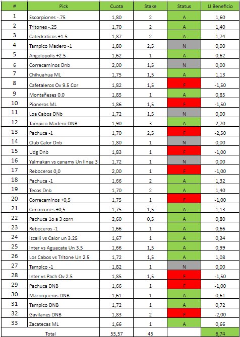RuyCepeda's tweet photo. Febrero 📊

Segunda División 
6.74 U
17.06 Yield 
66.67 % Efectividad 
33 Picks

All Sports 
10.04 U
12.63 Yield 
60.38% Efectividad 
57 Picks

Info Premium Marzo DM https://t.co/Ky1ptQ5INd
