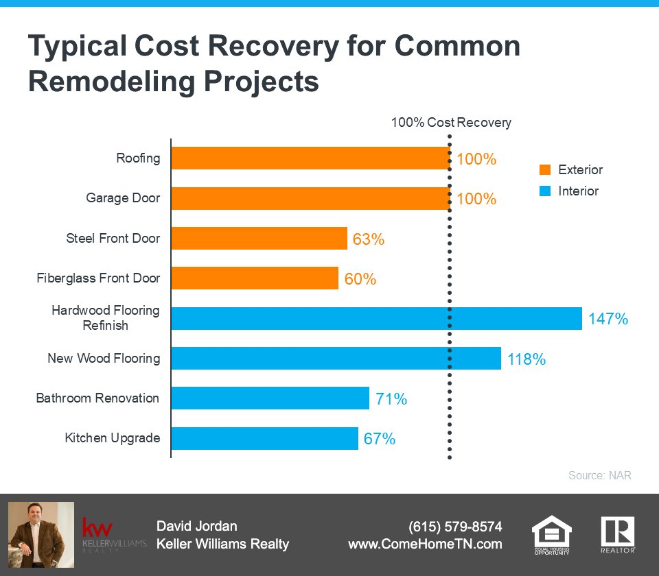 DavidJordan70's tweet image. Real value vs. perceived value. Here\'s a very simple chart showing some of the most common \'upgrades\' and what you can expected return on investment. If you\'re selling, this is a great little chart! #comehometn #1kw #selleragent #marketingexpert #kellerwilliamsrealty