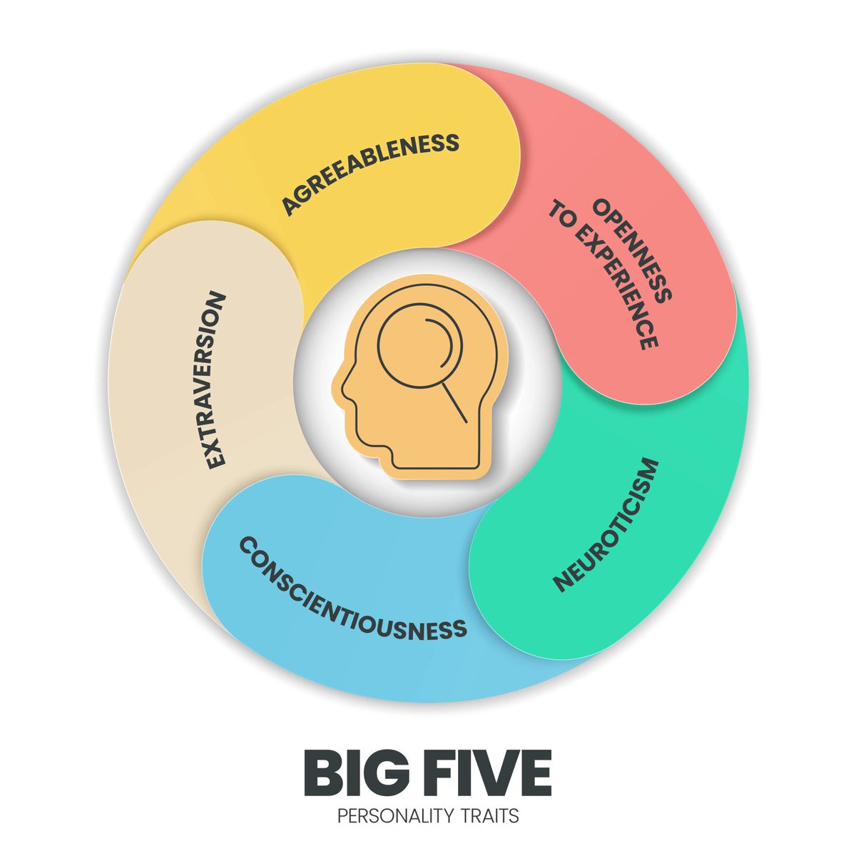 MNeuromktg's tweet photo. 🧐💡🎯Understanding our customer's personality traits can really make all the difference in #marketing. Here's where the Big 5 Model comes in... it can help us make our communication so much more impactful and effective! @lets_NEUROmkt #NMKTRCH #MKTINGNEURO #XperientialMkt https://t.co/syRERlELYK