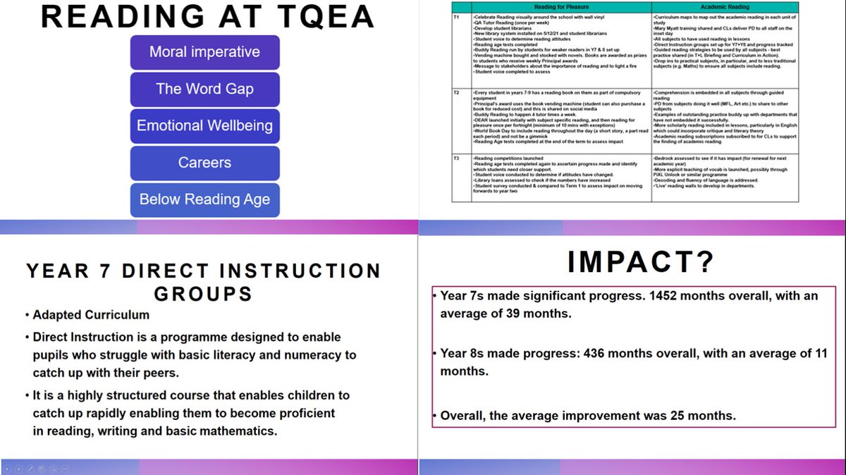 TQEA_Principal's tweet photo. Enjoyed reviewing our reading strategy and planning our next steps today. It was interesting to consider the different sources in establishing the impact of the strategy so far. #Reading #readingforpleasure #academicreading https://t.co/Y9v4EpqqHq