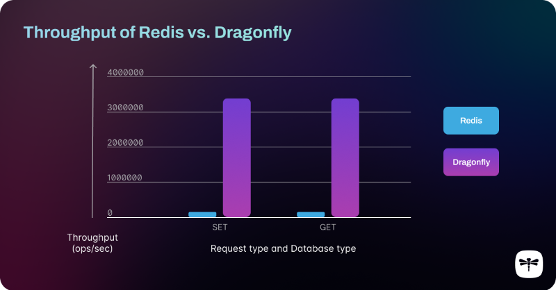 dragonflydbio's tweet photo. Are you scaling a popular on-line game?👾👾

Dragonfly delivers 25X the performance at up to 50% the cost of Redis. Learn how Dragonfly helps the fastest growing games and media sites scale to deliver fast, reliable player experiences.