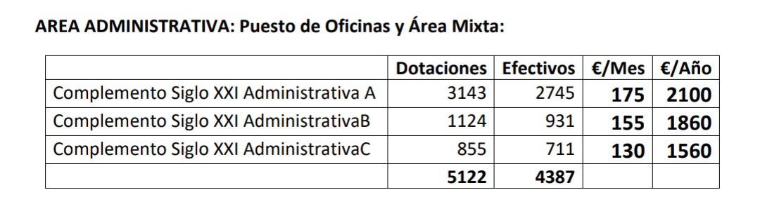 Un saludo para todos aquellos trabajadores de Área Mixta y de Oficinas que votan a UGT/ACAIP 
#SOSPrisiones