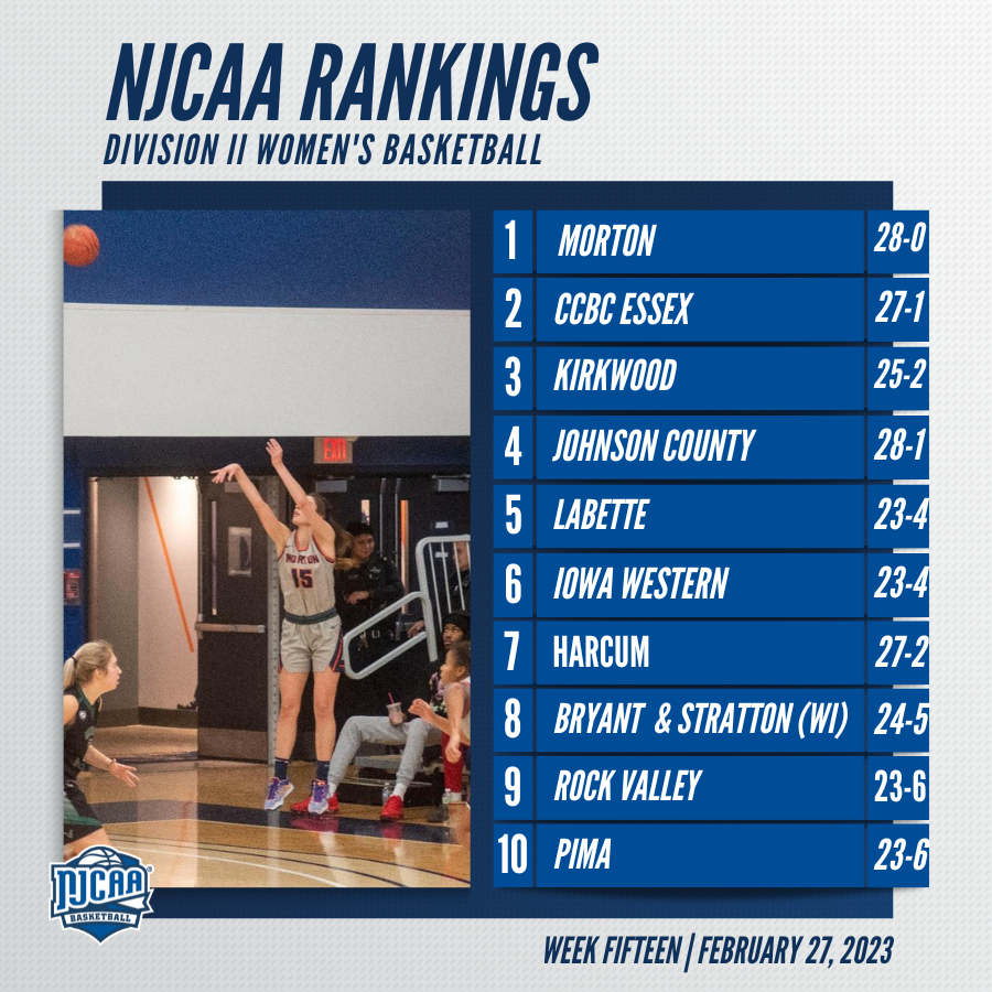 NJCAABasketball's tweet photo. Morton holds onto No. 1⃣ spot in the final #NJCAABaskball DII Women's Rankings!
While Harcum, Rock Valley, and Pima join the top-10.
Full Rankings | https://t.co/dJlLbcKDSX https://t.co/CQQ80QmvAu
