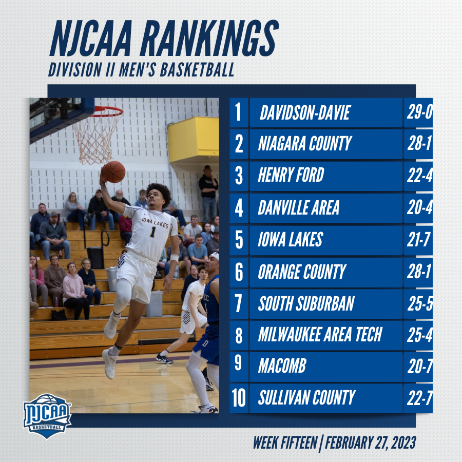 🧂Shaking up the #NJCAABasketball DII Men's Rankings!

Iowa Lakes and Danville Area join the Top-5 while Macomb and Sullivan County climb into the Top-10.

Full Rankings | njcaa.org/sports/mbkb/ra…