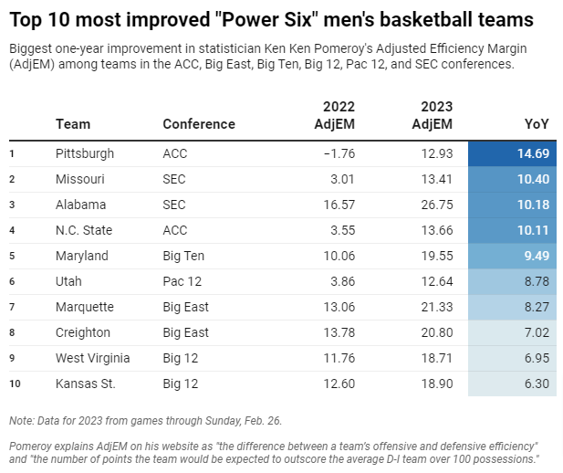 Top 10 most improved "Power Six" men's basketball teams (so far) this season:

1 - <a href="/Pitt_MBB/">Pitt Basketball</a> 
2 - <a href="/MizzouHoops/">Mizzou Hoops</a> 
3 - <a href="/AlabamaMBB/">Alabama Men’s Basketball</a> 
4 - <a href="/PackMensBball/">NC State Men's Basketball</a> 
5 - <a href="/TerrapinHoops/">Maryland Men’s Basketball</a>